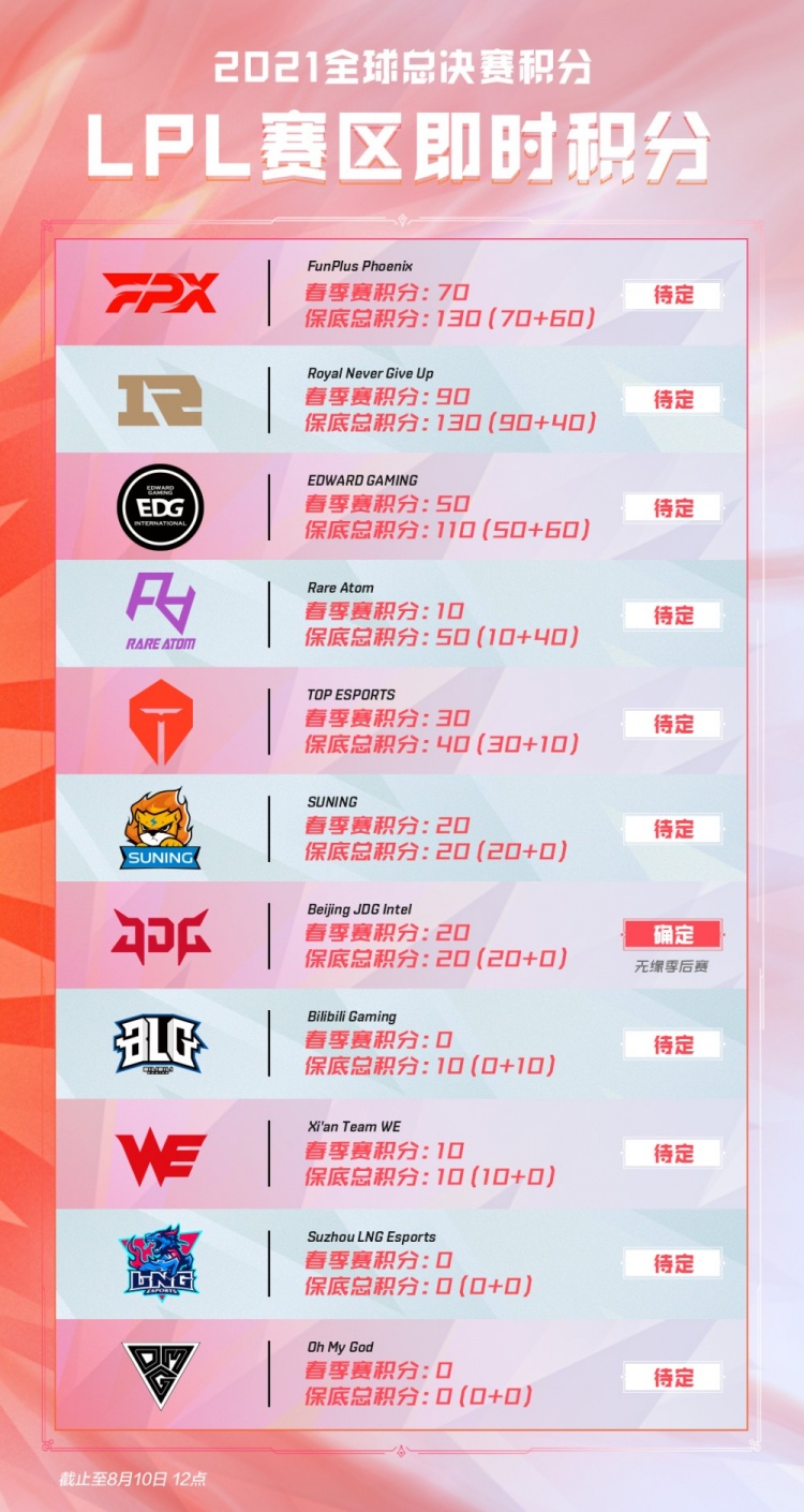 榜上保持领 榜上保持领